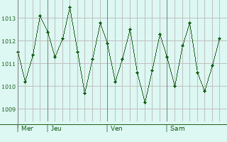 Graphe de la pression atmosphrique prvue pour Ipojuca