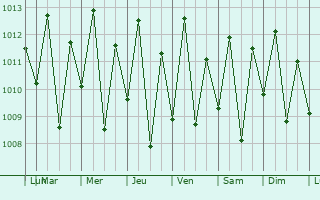 Graphe de la pression atmosphrique prvue pour Maracaum