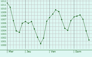 Graphe de la pression atmosphrique prvue pour Cayiralan