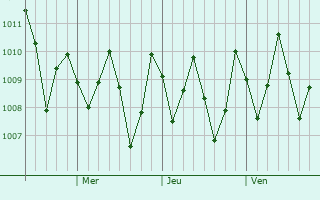 Graphe de la pression atmosphrique prvue pour Funafuti