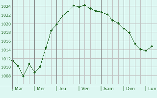 Graphe de la pression atmosphrique prvue pour Amasra