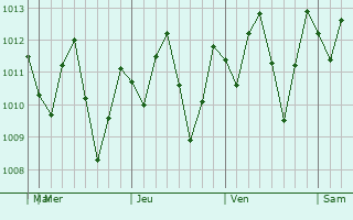 Graphe de la pression atmosphrique prvue pour Sabanitas