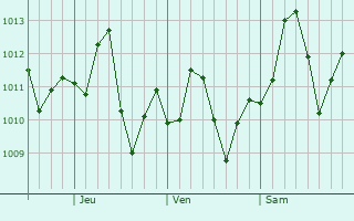 Graphe de la pression atmosphrique prvue pour Guaymas