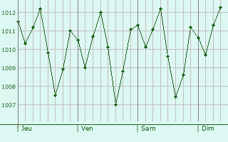 Graphe de la pression atmosphrique prvue pour So Miguel do Tapuio