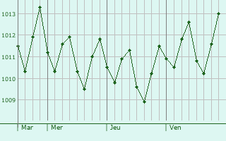 Graphe de la pression atmosphrique prvue pour Saipan