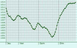 Graphe de la pression atmosphrique prvue pour La Cabanasse