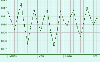 Graphe de la pression atmosphrique prvue pour Guapi