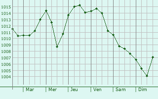 Graphe de la pression atmosphrique prvue pour Saqanis