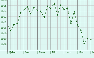 Graphe de la pression atmosphrique prvue pour Live Oak