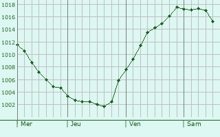 Graphe de la pression atmosphrique prvue pour Chemnitz