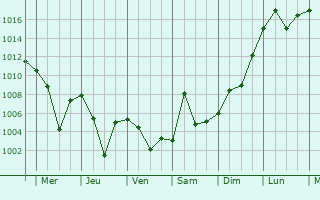 Graphe de la pression atmosphrique prvue pour Gongzhuling