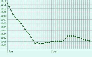 Graphe de la pression atmosphrique prvue pour Chessington