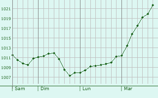 Graphe de la pression atmosphrique prvue pour Chinon