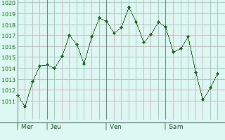 Graphe de la pression atmosphrique prvue pour Casimiro de Abreu