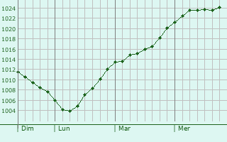 Graphe de la pression atmosphrique prvue pour Servigny-ls-Raville