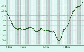 Graphe de la pression atmosphrique prvue pour Saint-Aubin-les-Forges