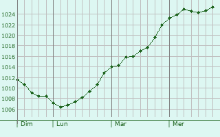 Graphe de la pression atmosphrique prvue pour Hondsjang