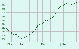 Graphe de la pression atmosphrique prvue pour Derenbach