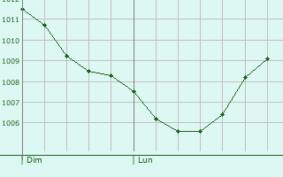 Graphe de la pression atmosphrique prvue pour Germont