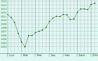 Graphe de la pression atmosphrique prvue pour Aachen