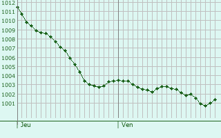 Graphe de la pression atmosphrique prvue pour Saint-Jean-sur-Erve
