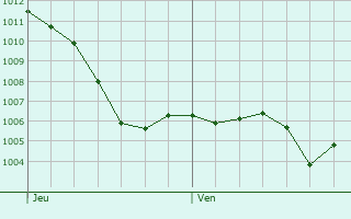 Graphe de la pression atmosphrique prvue pour Fernol