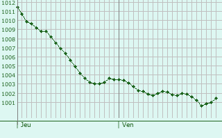 Graphe de la pression atmosphrique prvue pour Saint-Aubin-Fosse-Louvain