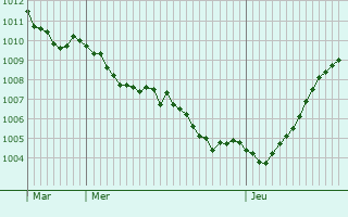 Graphe de la pression atmosphrique prvue pour Thse