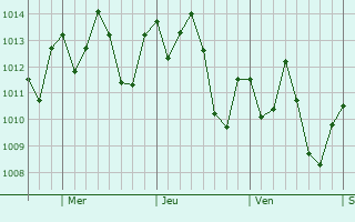 Graphe de la pression atmosphrique prvue pour Armera
