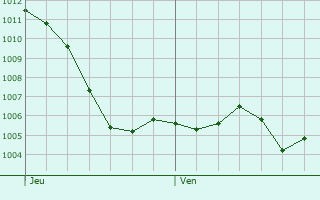 Graphe de la pression atmosphrique prvue pour Marly-sur-Arroux