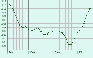 Graphe de la pression atmosphrique prvue pour Morainville