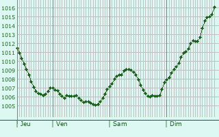Graphe de la pression atmosphrique prvue pour Ruelisheim