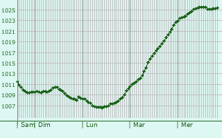 Graphe de la pression atmosphrique prvue pour Willerval