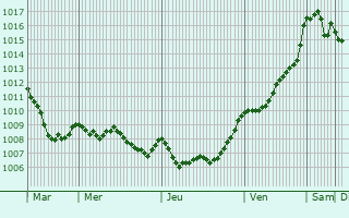 Graphe de la pression atmosphrique prvue pour Le Roc-Saint-Andr