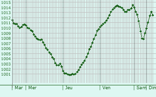 Graphe de la pression atmosphrique prvue pour Saint-Laurent-la-Gtine