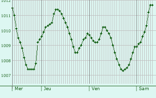 Graphe de la pression atmosphrique prvue pour Burghausen