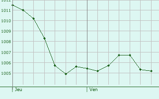 Graphe de la pression atmosphrique prvue pour Motey-Besuche