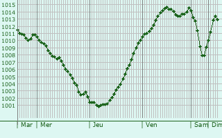 Graphe de la pression atmosphrique prvue pour Yermenonville
