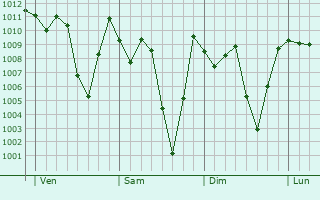 Graphe de la pression atmosphrique prvue pour Foumbot