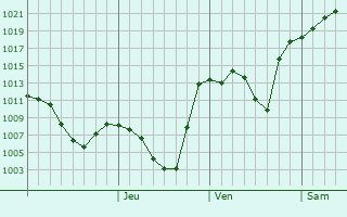 Graphe de la pression atmosphrique prvue pour Vahdat