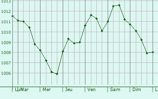 Graphe de la pression atmosphrique prvue pour Fano