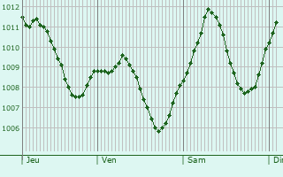 Graphe de la pression atmosphrique prvue pour Geltendorf