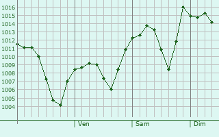 Graphe de la pression atmosphrique prvue pour Erzincan