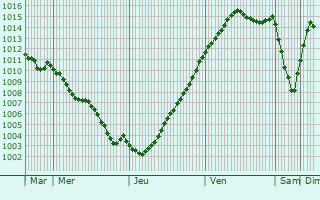 Graphe de la pression atmosphrique prvue pour Tavers