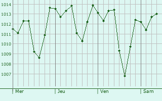 Graphe de la pression atmosphrique prvue pour Sertnia