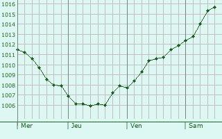 Graphe de la pression atmosphrique prvue pour Karlskrona