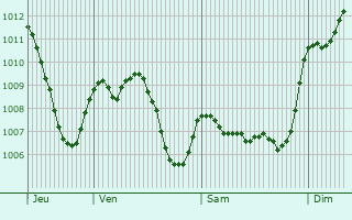 Graphe de la pression atmosphrique prvue pour Zubia