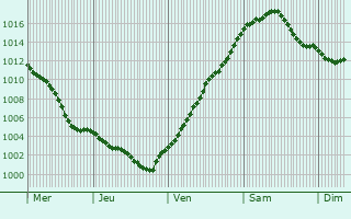 Graphe de la pression atmosphrique prvue pour Zeitz