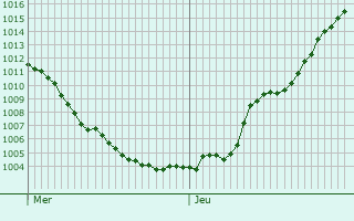 Graphe de la pression atmosphrique prvue pour Saint-Amant-Roche-Savine