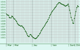 Graphe de la pression atmosphrique prvue pour Crouy-sur-Cosson